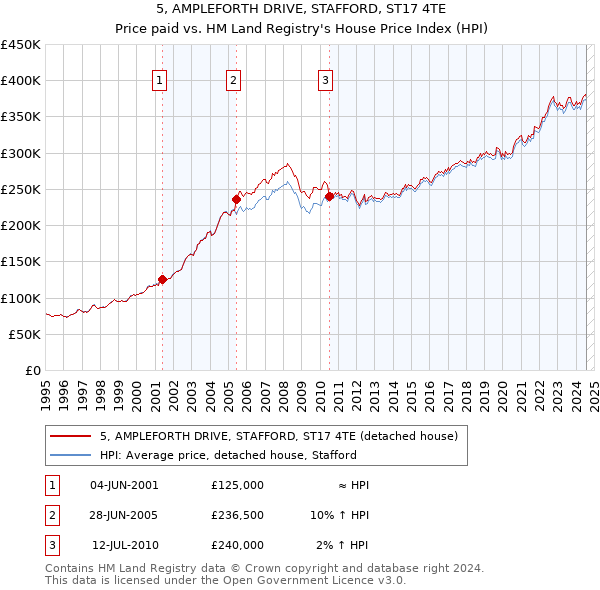 5, AMPLEFORTH DRIVE, STAFFORD, ST17 4TE: Price paid vs HM Land Registry's House Price Index