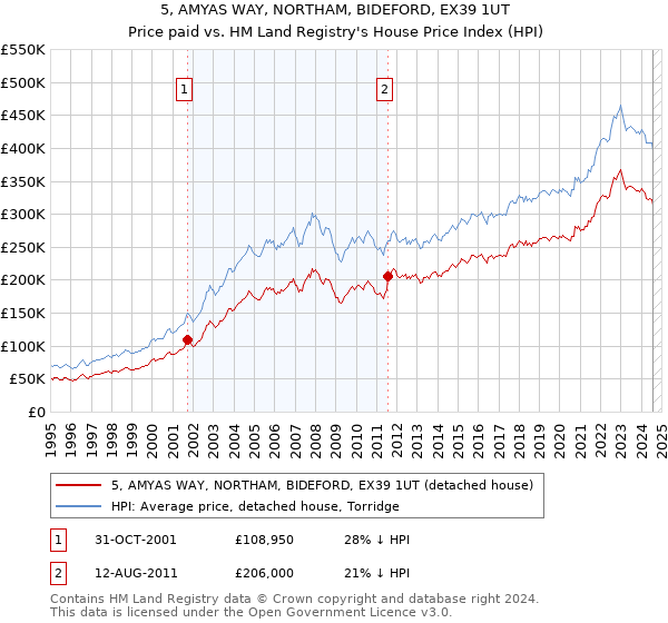 5, AMYAS WAY, NORTHAM, BIDEFORD, EX39 1UT: Price paid vs HM Land Registry's House Price Index