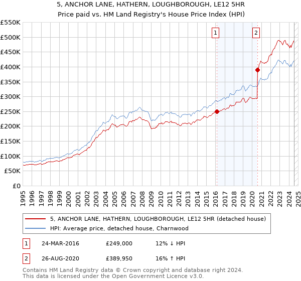 5, ANCHOR LANE, HATHERN, LOUGHBOROUGH, LE12 5HR: Price paid vs HM Land Registry's House Price Index