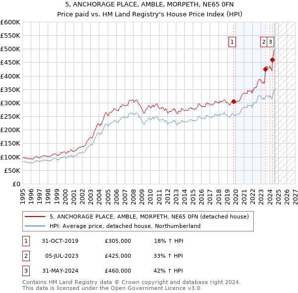 5, ANCHORAGE PLACE, AMBLE, MORPETH, NE65 0FN: Price paid vs HM Land Registry's House Price Index