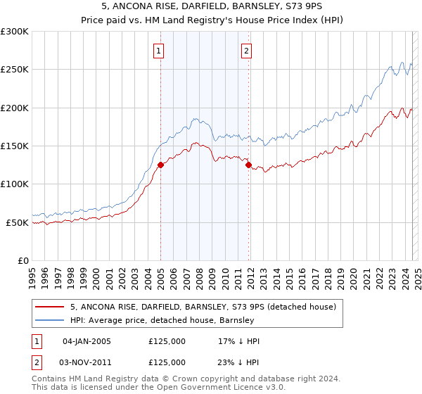 5, ANCONA RISE, DARFIELD, BARNSLEY, S73 9PS: Price paid vs HM Land Registry's House Price Index