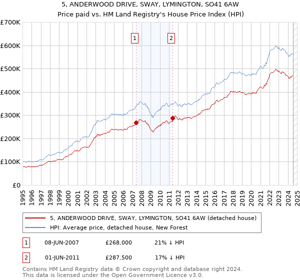 5, ANDERWOOD DRIVE, SWAY, LYMINGTON, SO41 6AW: Price paid vs HM Land Registry's House Price Index