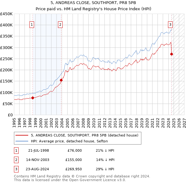 5, ANDREAS CLOSE, SOUTHPORT, PR8 5PB: Price paid vs HM Land Registry's House Price Index