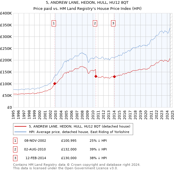 5, ANDREW LANE, HEDON, HULL, HU12 8QT: Price paid vs HM Land Registry's House Price Index