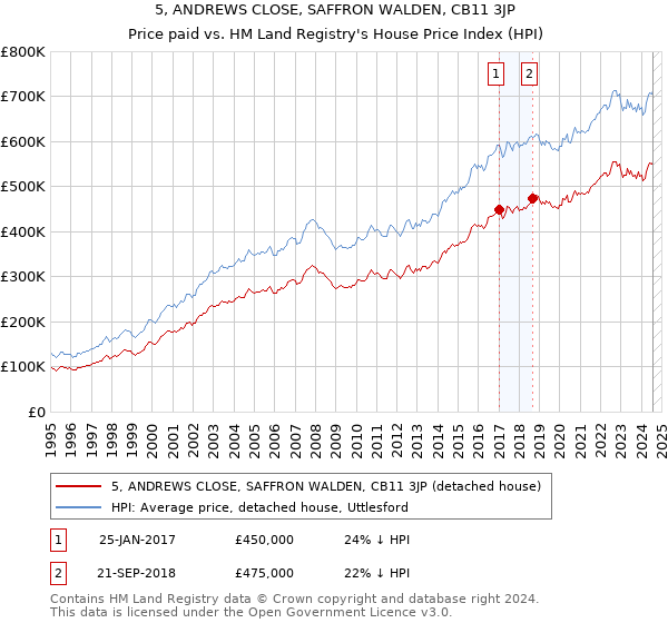 5, ANDREWS CLOSE, SAFFRON WALDEN, CB11 3JP: Price paid vs HM Land Registry's House Price Index