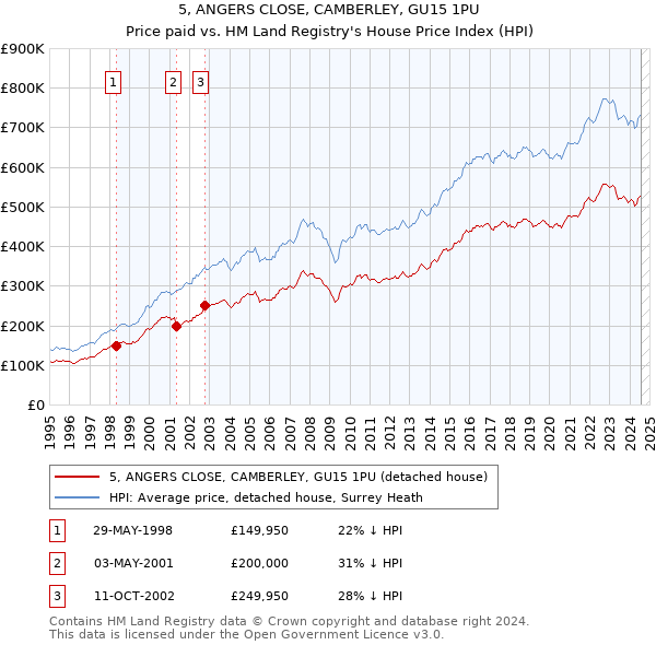 5, ANGERS CLOSE, CAMBERLEY, GU15 1PU: Price paid vs HM Land Registry's House Price Index