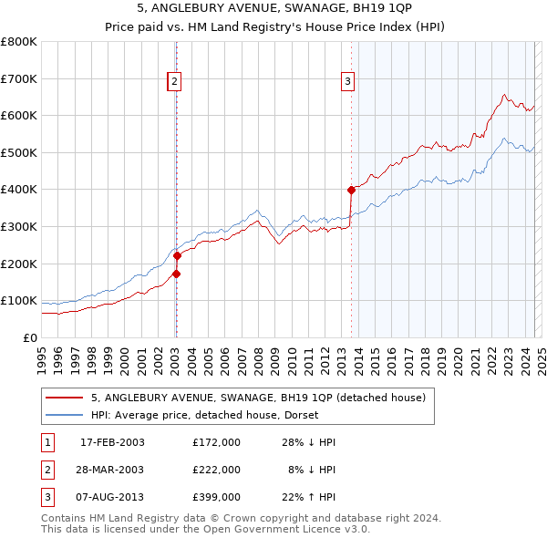 5, ANGLEBURY AVENUE, SWANAGE, BH19 1QP: Price paid vs HM Land Registry's House Price Index