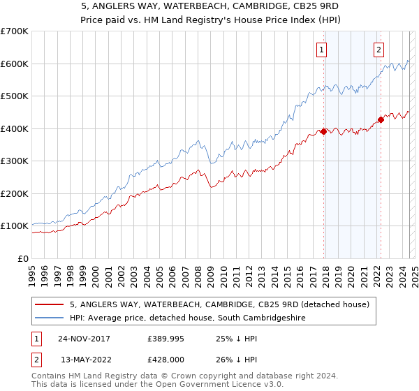 5, ANGLERS WAY, WATERBEACH, CAMBRIDGE, CB25 9RD: Price paid vs HM Land Registry's House Price Index