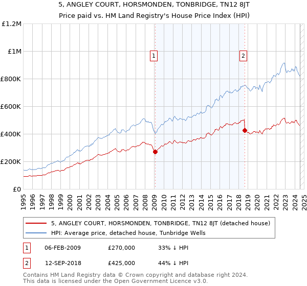 5, ANGLEY COURT, HORSMONDEN, TONBRIDGE, TN12 8JT: Price paid vs HM Land Registry's House Price Index