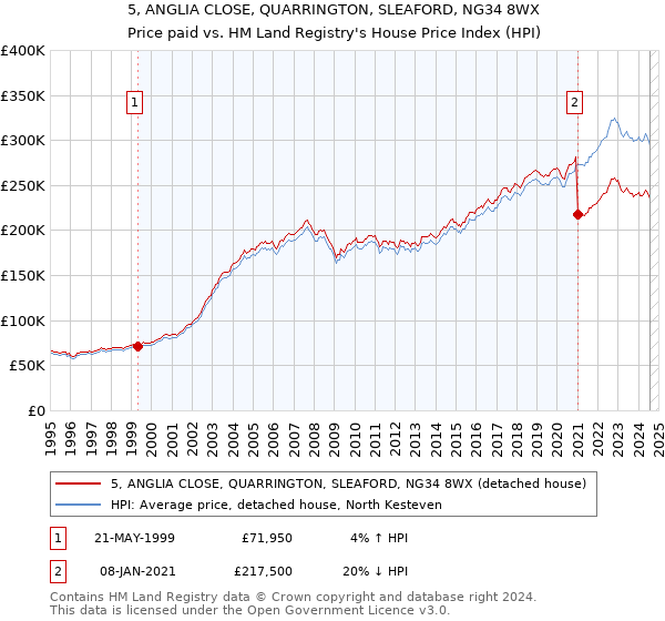 5, ANGLIA CLOSE, QUARRINGTON, SLEAFORD, NG34 8WX: Price paid vs HM Land Registry's House Price Index