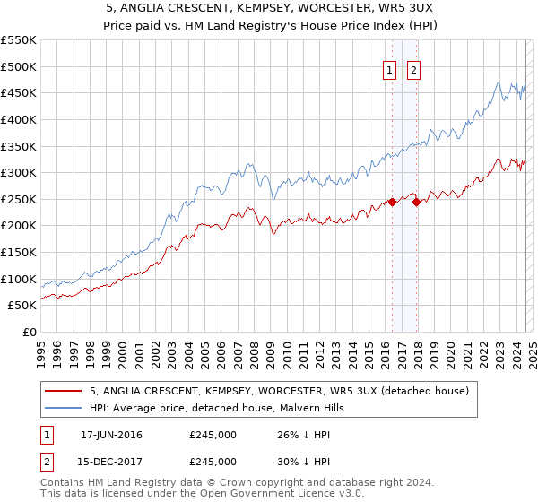 5, ANGLIA CRESCENT, KEMPSEY, WORCESTER, WR5 3UX: Price paid vs HM Land Registry's House Price Index