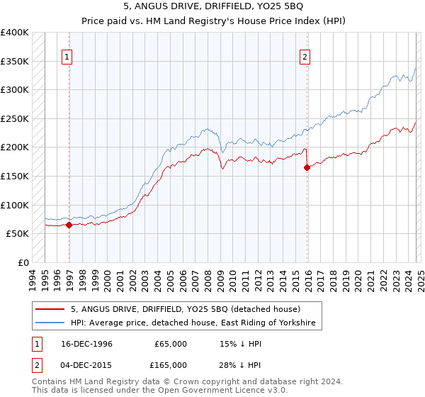 5, ANGUS DRIVE, DRIFFIELD, YO25 5BQ: Price paid vs HM Land Registry's House Price Index