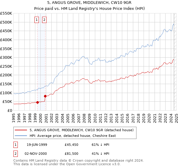 5, ANGUS GROVE, MIDDLEWICH, CW10 9GR: Price paid vs HM Land Registry's House Price Index