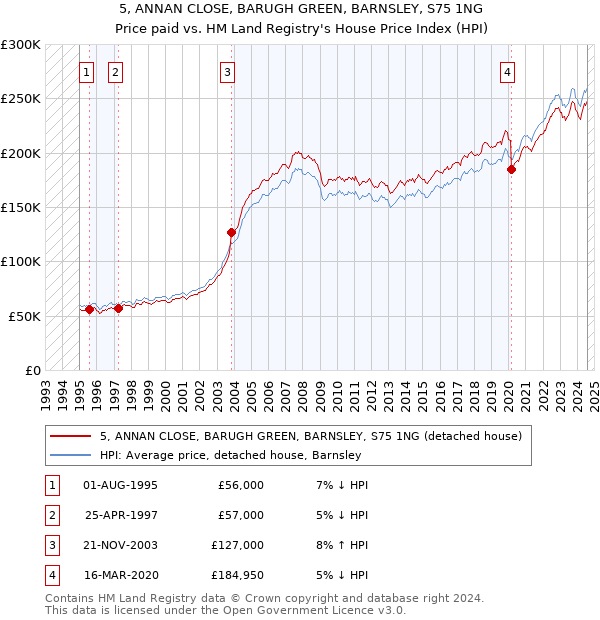 5, ANNAN CLOSE, BARUGH GREEN, BARNSLEY, S75 1NG: Price paid vs HM Land Registry's House Price Index