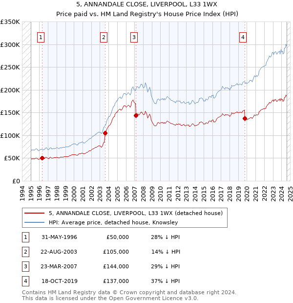 5, ANNANDALE CLOSE, LIVERPOOL, L33 1WX: Price paid vs HM Land Registry's House Price Index