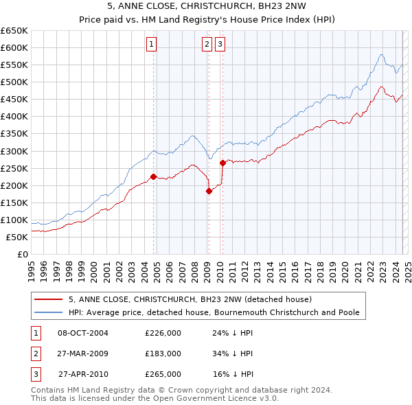 5, ANNE CLOSE, CHRISTCHURCH, BH23 2NW: Price paid vs HM Land Registry's House Price Index