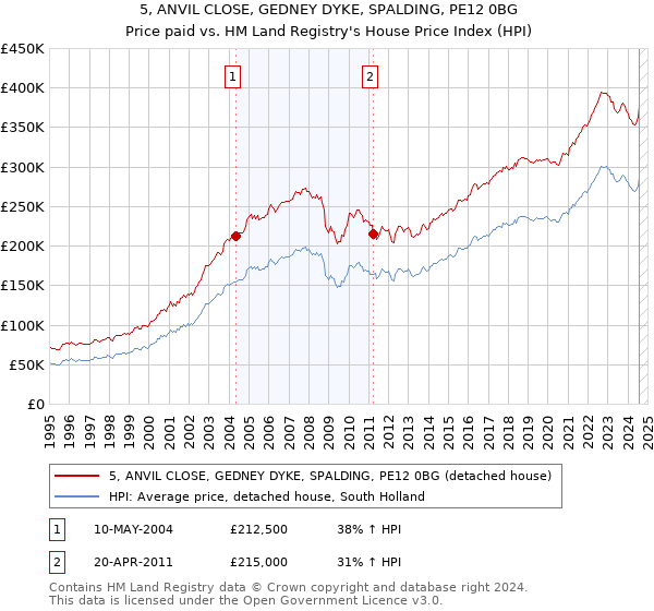 5, ANVIL CLOSE, GEDNEY DYKE, SPALDING, PE12 0BG: Price paid vs HM Land Registry's House Price Index