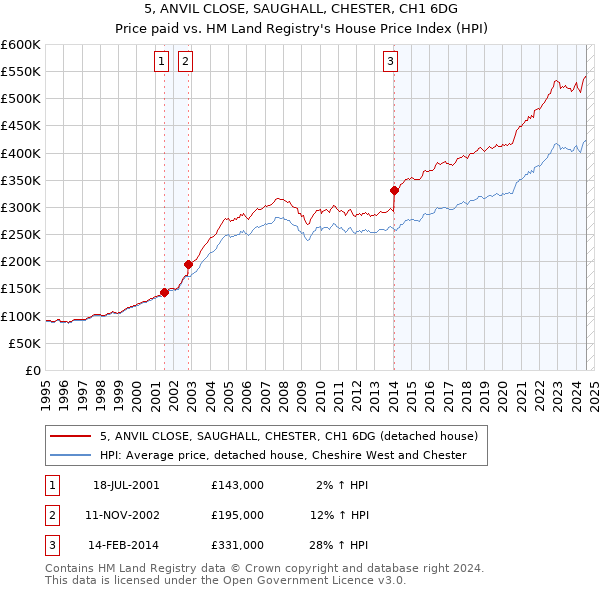 5, ANVIL CLOSE, SAUGHALL, CHESTER, CH1 6DG: Price paid vs HM Land Registry's House Price Index