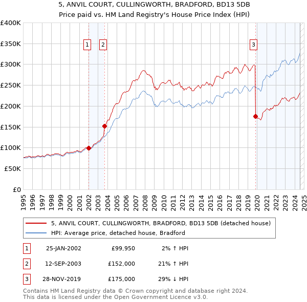 5, ANVIL COURT, CULLINGWORTH, BRADFORD, BD13 5DB: Price paid vs HM Land Registry's House Price Index