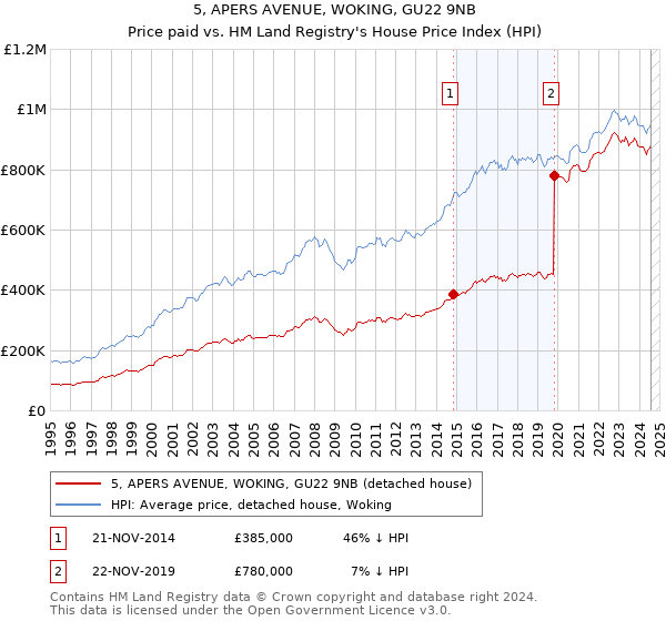 5, APERS AVENUE, WOKING, GU22 9NB: Price paid vs HM Land Registry's House Price Index