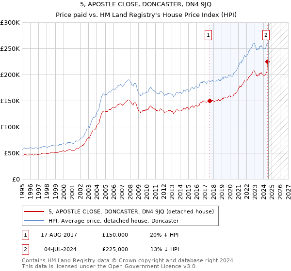 5, APOSTLE CLOSE, DONCASTER, DN4 9JQ: Price paid vs HM Land Registry's House Price Index
