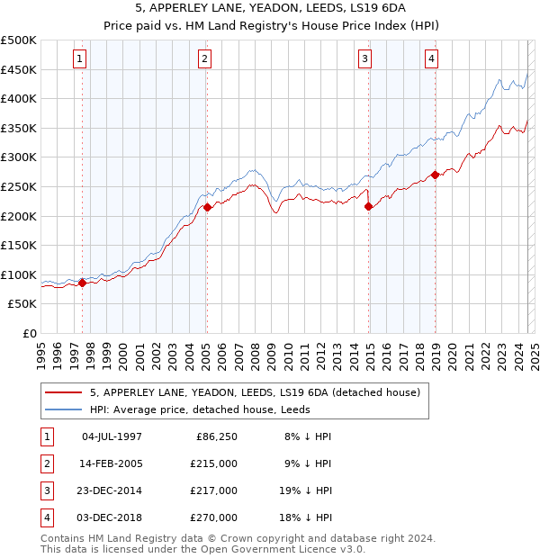 5, APPERLEY LANE, YEADON, LEEDS, LS19 6DA: Price paid vs HM Land Registry's House Price Index