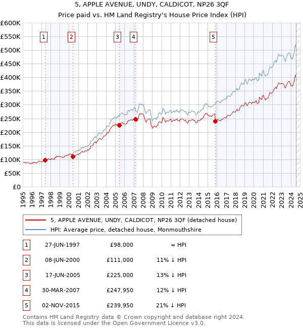 5, APPLE AVENUE, UNDY, CALDICOT, NP26 3QF: Price paid vs HM Land Registry's House Price Index