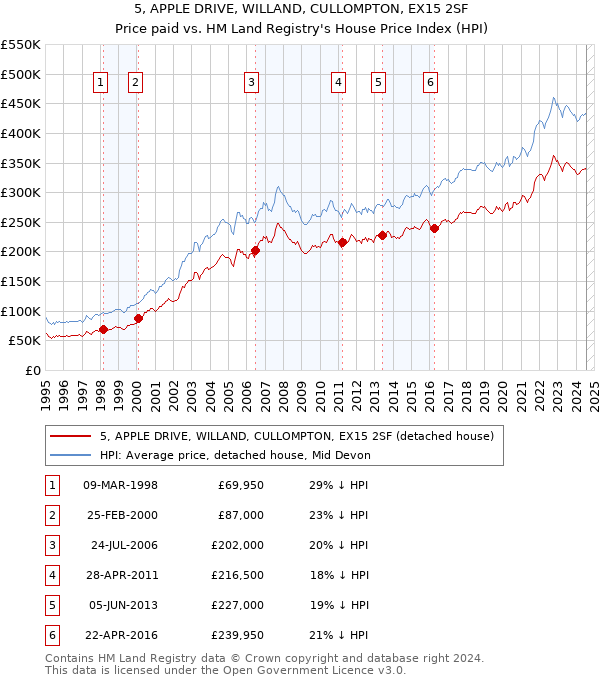 5, APPLE DRIVE, WILLAND, CULLOMPTON, EX15 2SF: Price paid vs HM Land Registry's House Price Index