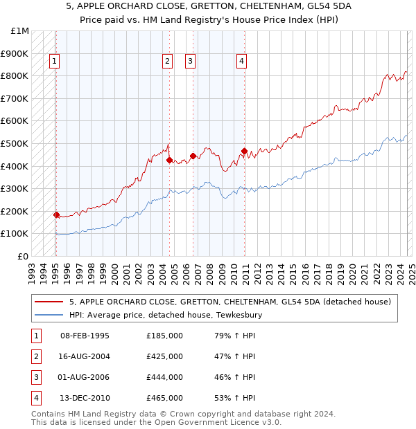 5, APPLE ORCHARD CLOSE, GRETTON, CHELTENHAM, GL54 5DA: Price paid vs HM Land Registry's House Price Index