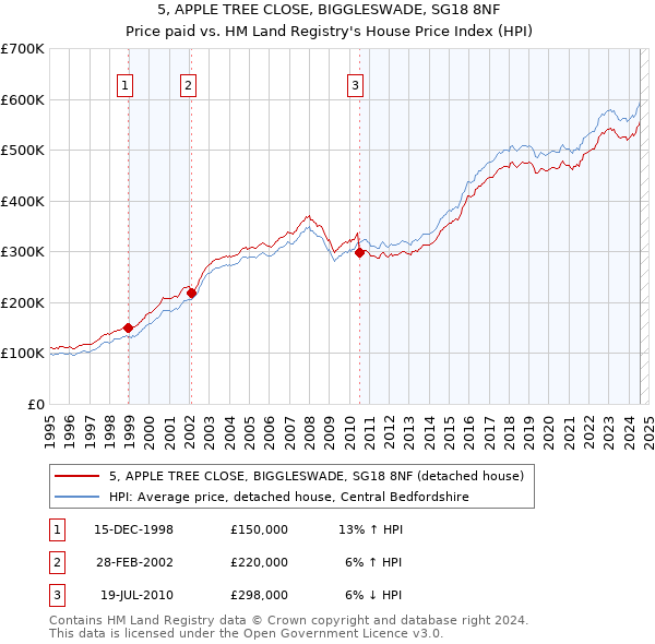 5, APPLE TREE CLOSE, BIGGLESWADE, SG18 8NF: Price paid vs HM Land Registry's House Price Index