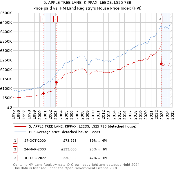 5, APPLE TREE LANE, KIPPAX, LEEDS, LS25 7SB: Price paid vs HM Land Registry's House Price Index