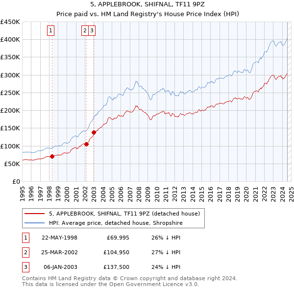 5, APPLEBROOK, SHIFNAL, TF11 9PZ: Price paid vs HM Land Registry's House Price Index