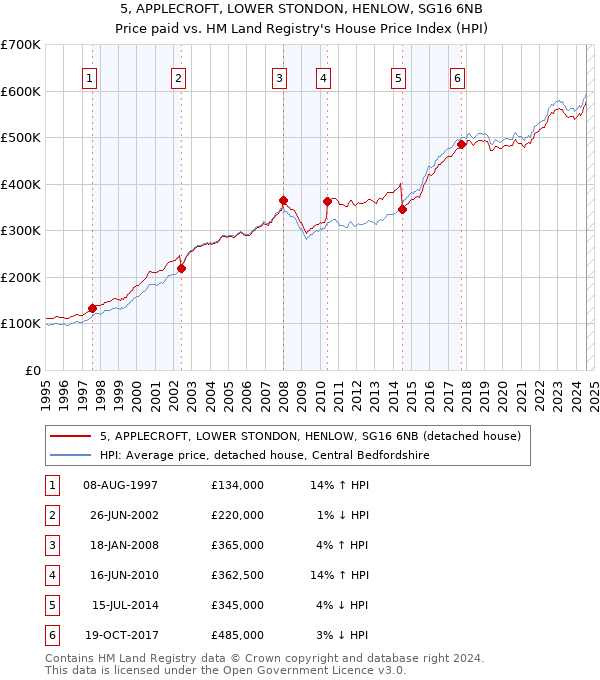 5, APPLECROFT, LOWER STONDON, HENLOW, SG16 6NB: Price paid vs HM Land Registry's House Price Index