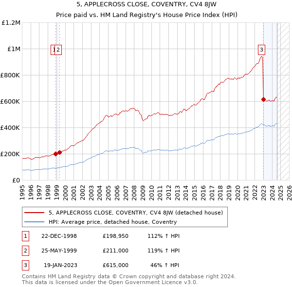 5, APPLECROSS CLOSE, COVENTRY, CV4 8JW: Price paid vs HM Land Registry's House Price Index