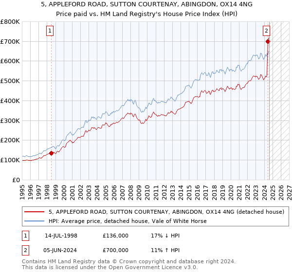 5, APPLEFORD ROAD, SUTTON COURTENAY, ABINGDON, OX14 4NG: Price paid vs HM Land Registry's House Price Index