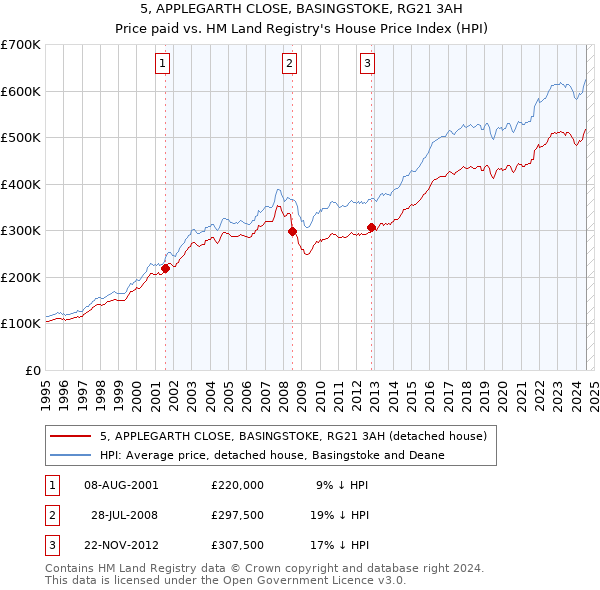 5, APPLEGARTH CLOSE, BASINGSTOKE, RG21 3AH: Price paid vs HM Land Registry's House Price Index