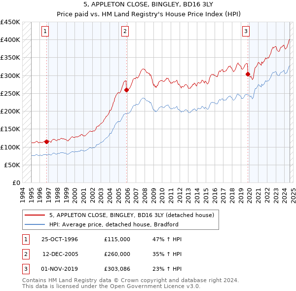 5, APPLETON CLOSE, BINGLEY, BD16 3LY: Price paid vs HM Land Registry's House Price Index