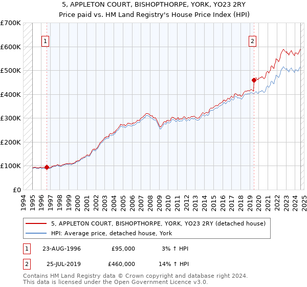 5, APPLETON COURT, BISHOPTHORPE, YORK, YO23 2RY: Price paid vs HM Land Registry's House Price Index