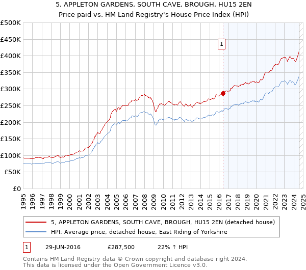 5, APPLETON GARDENS, SOUTH CAVE, BROUGH, HU15 2EN: Price paid vs HM Land Registry's House Price Index