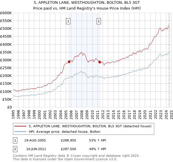 5, APPLETON LANE, WESTHOUGHTON, BOLTON, BL5 3GT: Price paid vs HM Land Registry's House Price Index