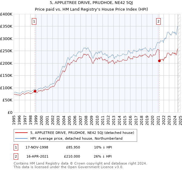 5, APPLETREE DRIVE, PRUDHOE, NE42 5QJ: Price paid vs HM Land Registry's House Price Index