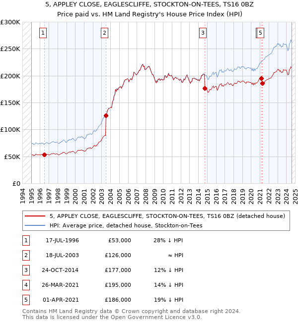 5, APPLEY CLOSE, EAGLESCLIFFE, STOCKTON-ON-TEES, TS16 0BZ: Price paid vs HM Land Registry's House Price Index