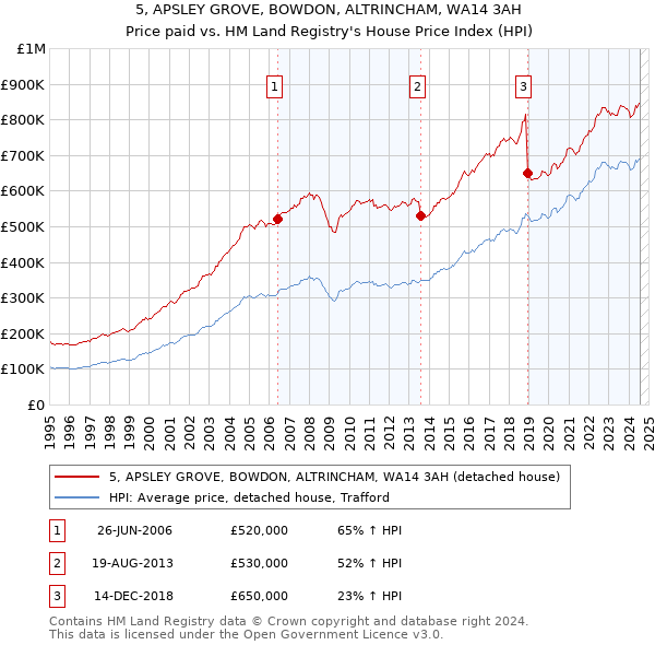 5, APSLEY GROVE, BOWDON, ALTRINCHAM, WA14 3AH: Price paid vs HM Land Registry's House Price Index