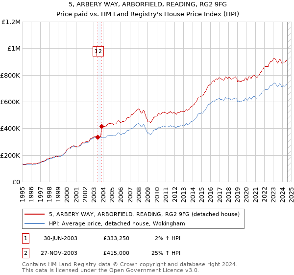 5, ARBERY WAY, ARBORFIELD, READING, RG2 9FG: Price paid vs HM Land Registry's House Price Index