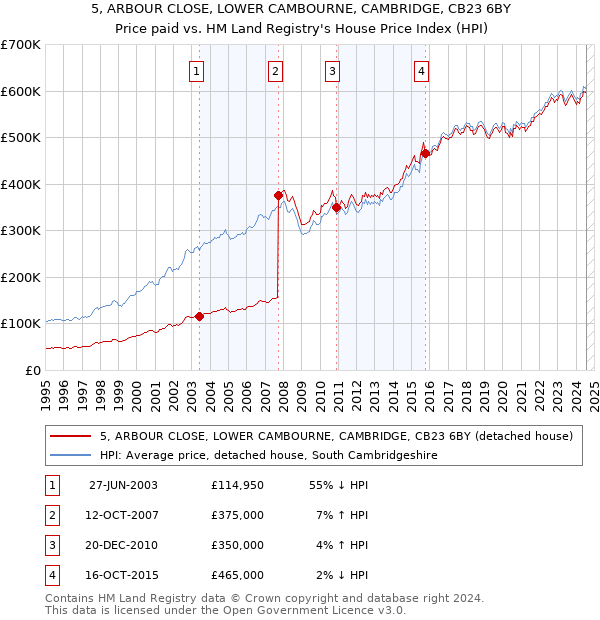 5, ARBOUR CLOSE, LOWER CAMBOURNE, CAMBRIDGE, CB23 6BY: Price paid vs HM Land Registry's House Price Index