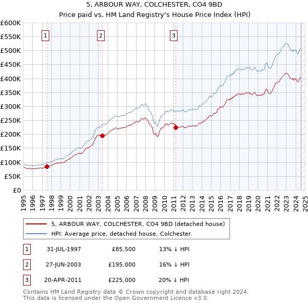 5, ARBOUR WAY, COLCHESTER, CO4 9BD: Price paid vs HM Land Registry's House Price Index