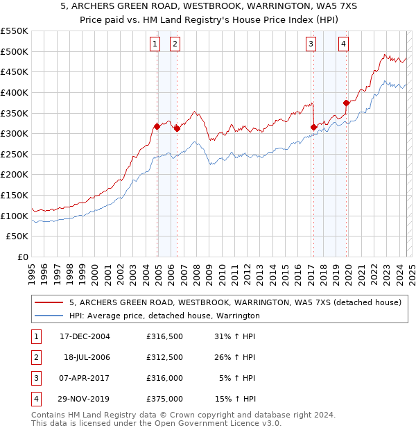 5, ARCHERS GREEN ROAD, WESTBROOK, WARRINGTON, WA5 7XS: Price paid vs HM Land Registry's House Price Index