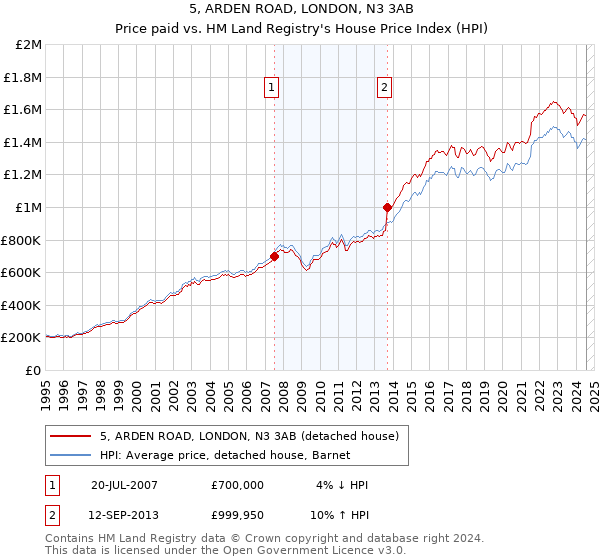 5, ARDEN ROAD, LONDON, N3 3AB: Price paid vs HM Land Registry's House Price Index