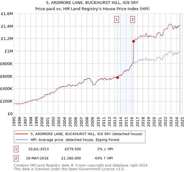 5, ARDMORE LANE, BUCKHURST HILL, IG9 5RY: Price paid vs HM Land Registry's House Price Index