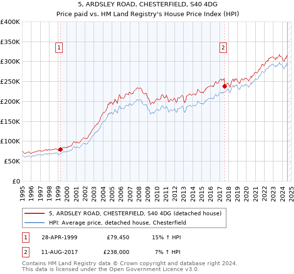 5, ARDSLEY ROAD, CHESTERFIELD, S40 4DG: Price paid vs HM Land Registry's House Price Index